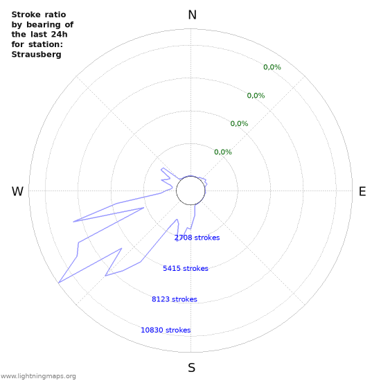 Grafikonok: Stroke ratio by bearing