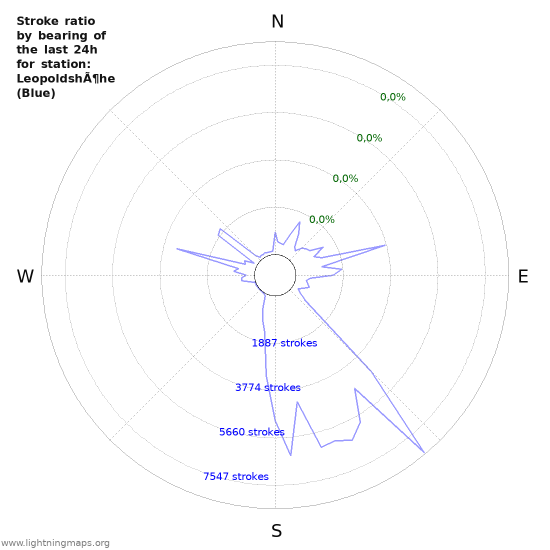 Grafikonok: Stroke ratio by bearing