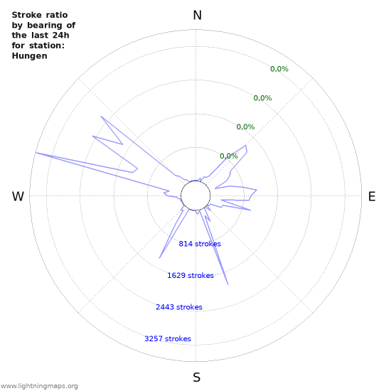 Grafikonok: Stroke ratio by bearing