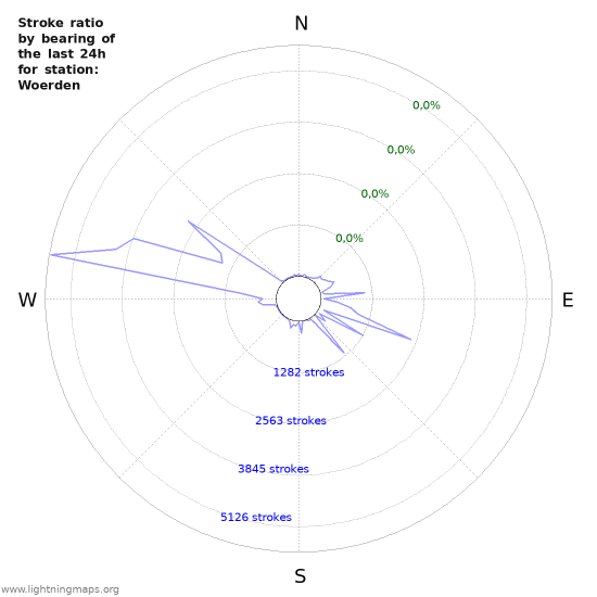 Grafikonok: Stroke ratio by bearing