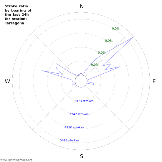 Grafikonok: Stroke ratio by bearing