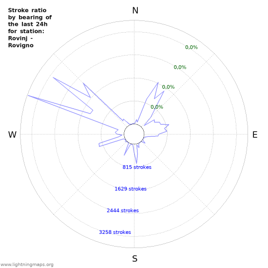 Grafikonok: Stroke ratio by bearing