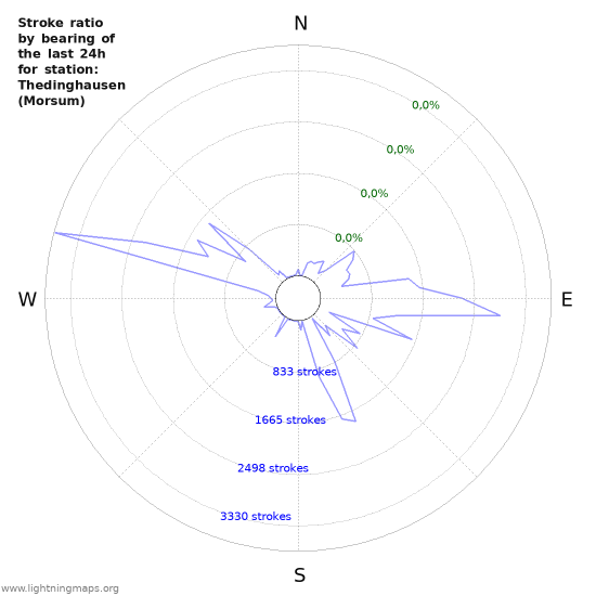 Grafikonok: Stroke ratio by bearing