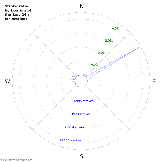 Grafikonok: Stroke ratio by bearing