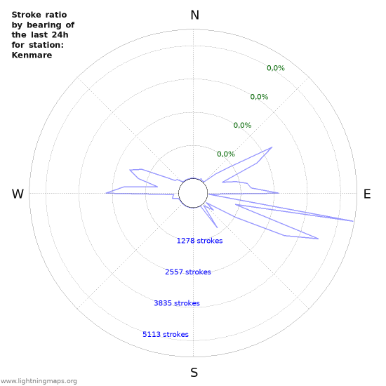 Grafikonok: Stroke ratio by bearing