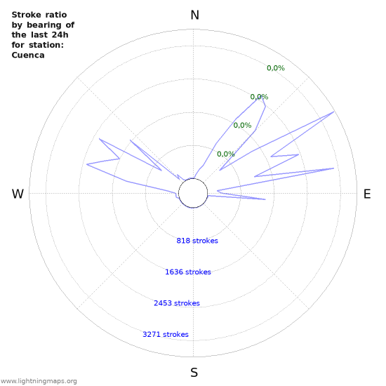 Grafikonok: Stroke ratio by bearing