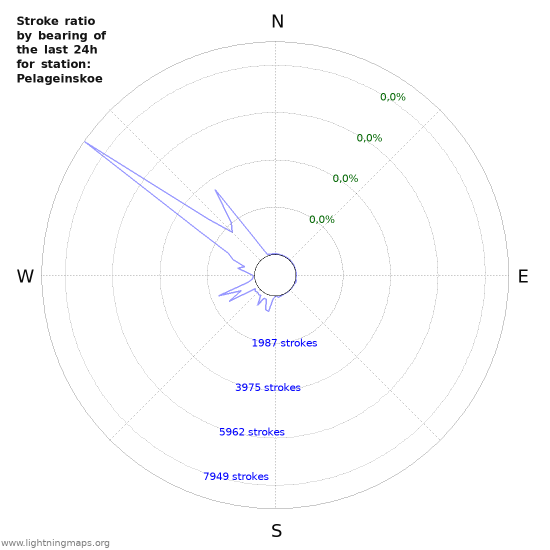 Grafikonok: Stroke ratio by bearing