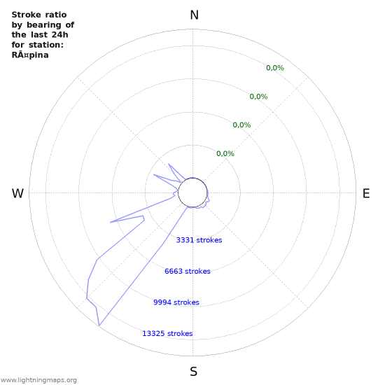 Grafikonok: Stroke ratio by bearing