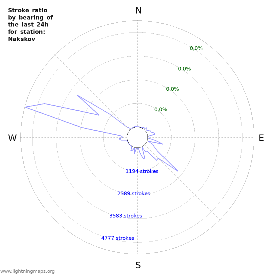 Grafikonok: Stroke ratio by bearing