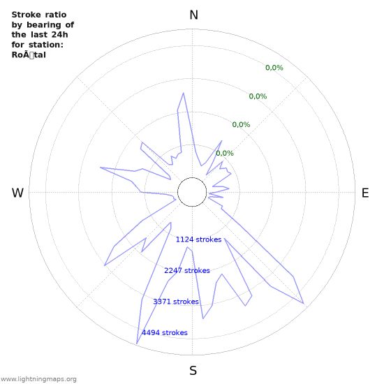 Grafikonok: Stroke ratio by bearing