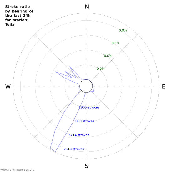 Grafikonok: Stroke ratio by bearing