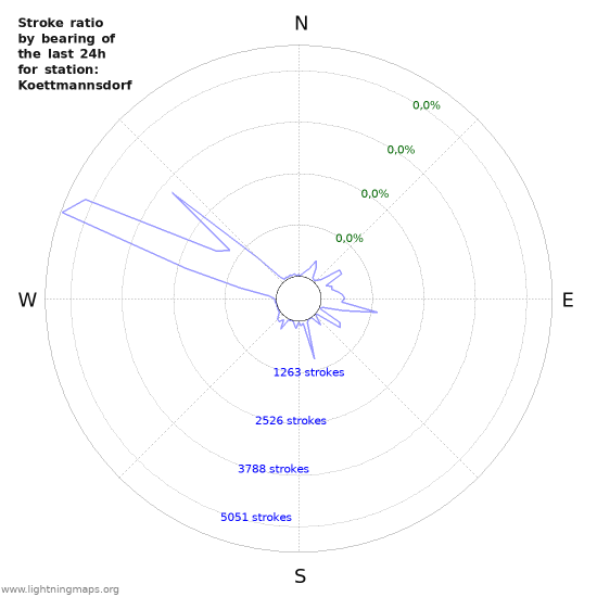 Grafikonok: Stroke ratio by bearing