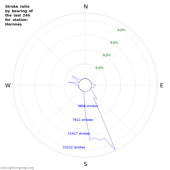 Grafikonok: Stroke ratio by bearing