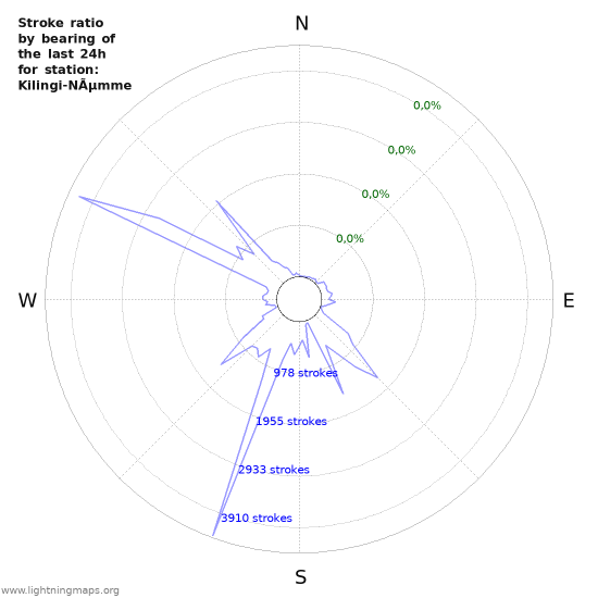 Grafikonok: Stroke ratio by bearing