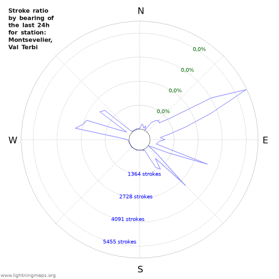 Grafikonok: Stroke ratio by bearing