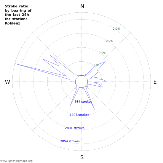 Grafikonok: Stroke ratio by bearing