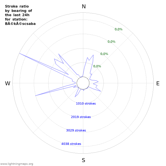 Grafikonok: Stroke ratio by bearing