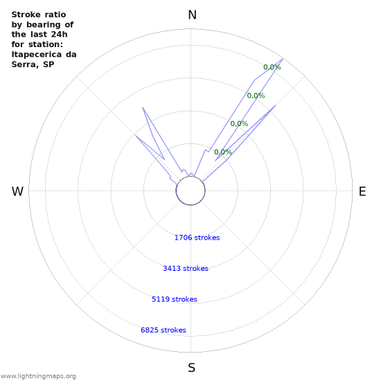 Grafikonok: Stroke ratio by bearing