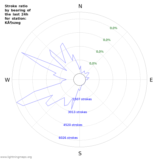 Grafikonok: Stroke ratio by bearing