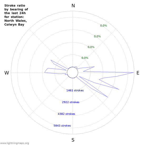 Grafikonok: Stroke ratio by bearing