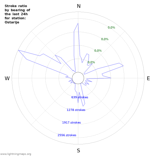 Grafikonok: Stroke ratio by bearing