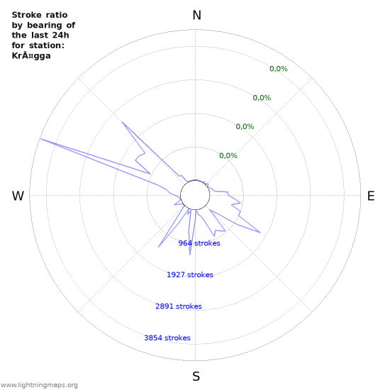 Grafikonok: Stroke ratio by bearing