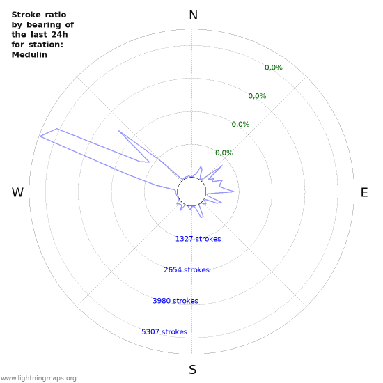 Grafikonok: Stroke ratio by bearing