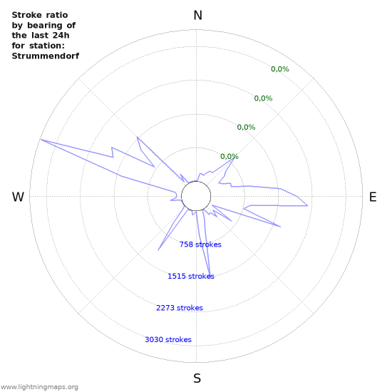 Grafikonok: Stroke ratio by bearing