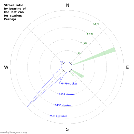 Grafikonok: Stroke ratio by bearing