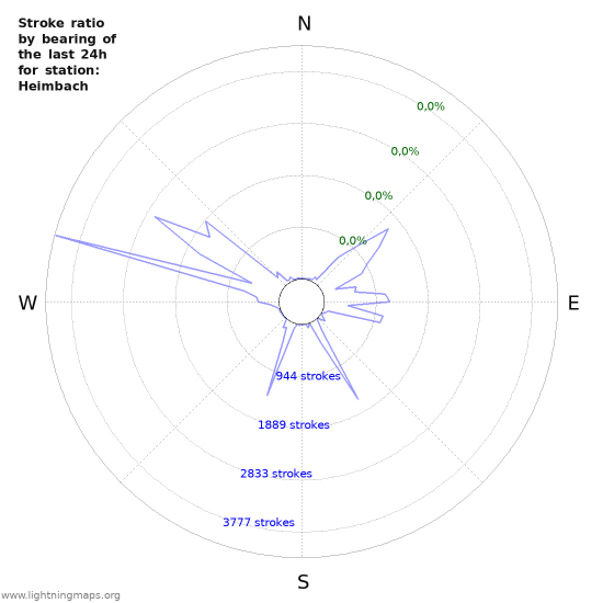 Grafikonok: Stroke ratio by bearing