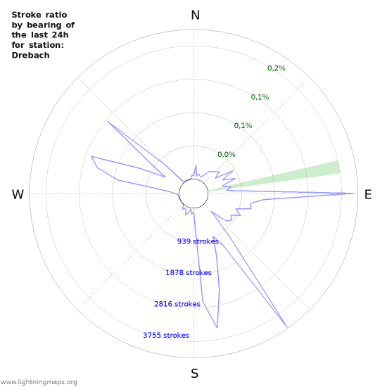 Grafikonok: Stroke ratio by bearing