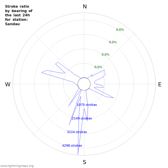 Grafikonok: Stroke ratio by bearing