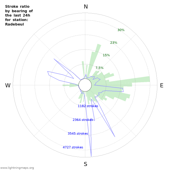 Grafikonok: Stroke ratio by bearing