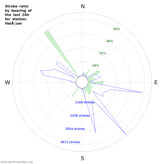 Grafikonok: Stroke ratio by bearing