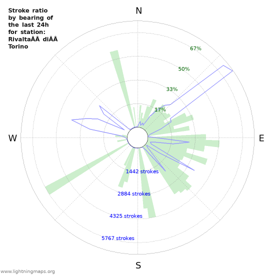 Grafikonok: Stroke ratio by bearing