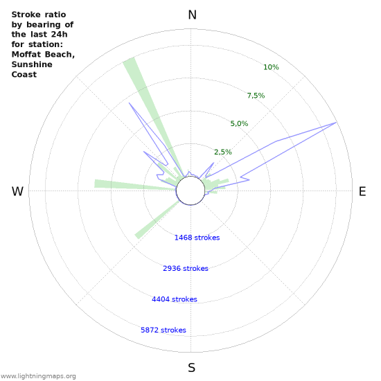 Grafikonok: Stroke ratio by bearing