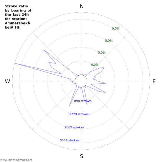 Grafikonok: Stroke ratio by bearing