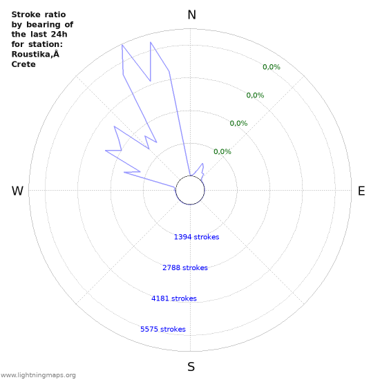 Grafikonok: Stroke ratio by bearing