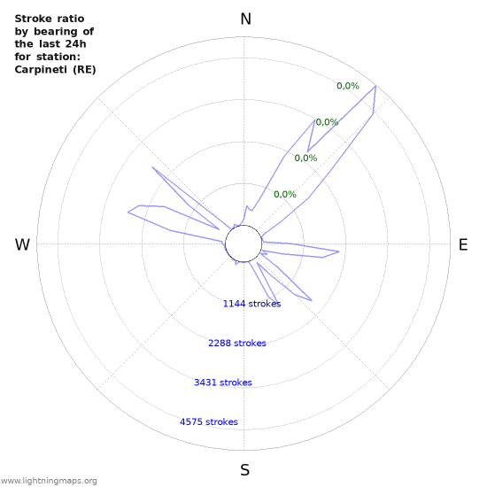 Grafikonok: Stroke ratio by bearing