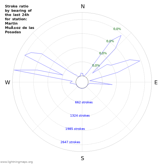 Grafikonok: Stroke ratio by bearing