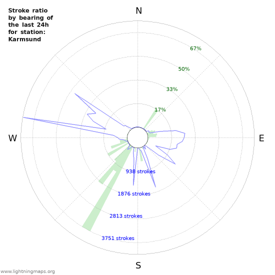 Grafikonok: Stroke ratio by bearing