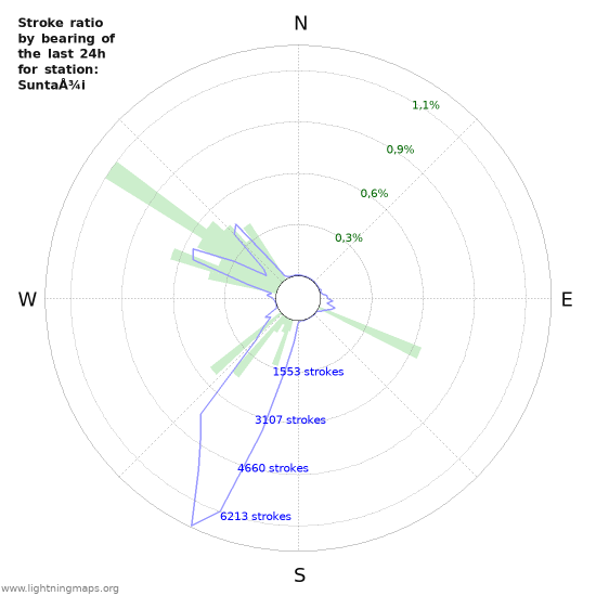 Grafikonok: Stroke ratio by bearing