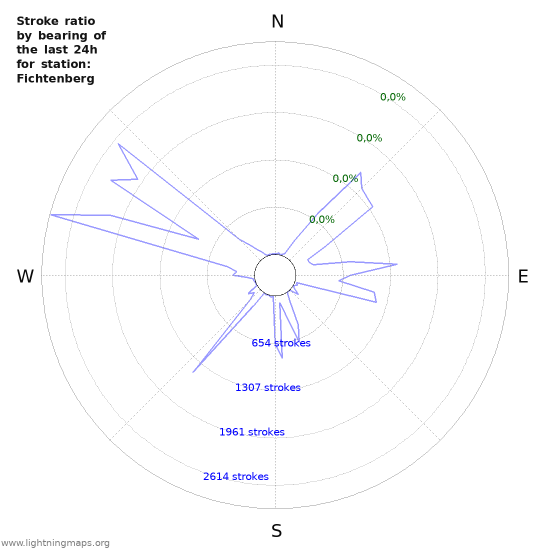 Grafikonok: Stroke ratio by bearing