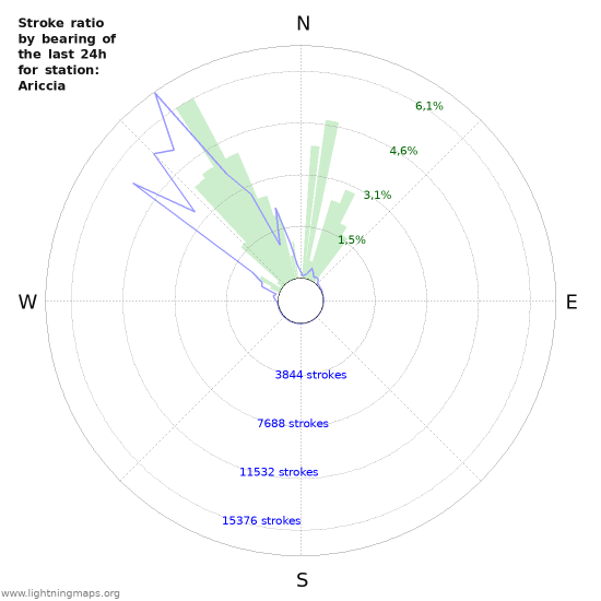 Grafikonok: Stroke ratio by bearing