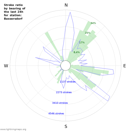 Grafikonok: Stroke ratio by bearing