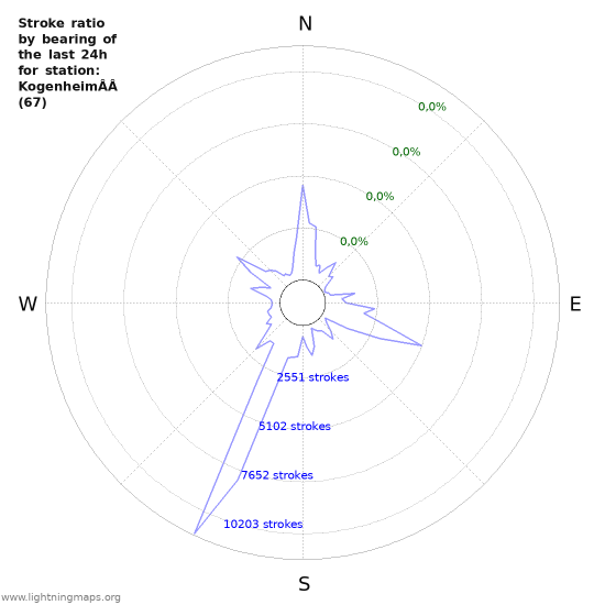 Grafikonok: Stroke ratio by bearing