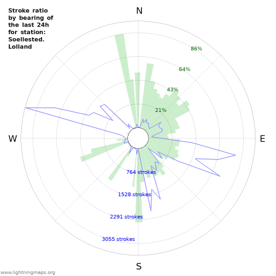 Grafikonok: Stroke ratio by bearing