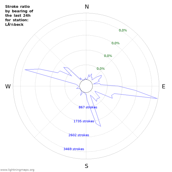 Grafikonok: Stroke ratio by bearing