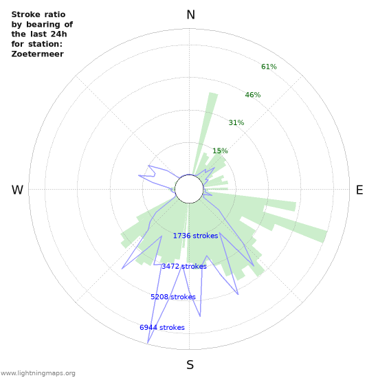 Grafikonok: Stroke ratio by bearing