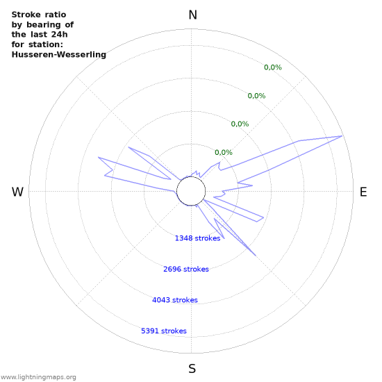 Grafikonok: Stroke ratio by bearing